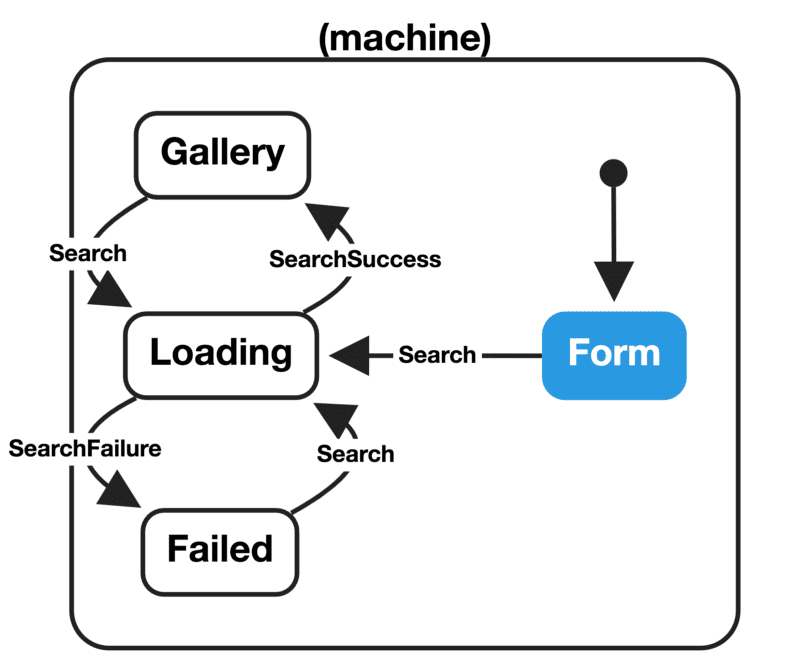 A diagram that shows an application of using state in React.